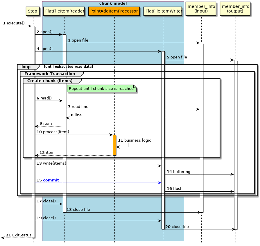 ProcessSequence of FileAccess Job by ChunkModel