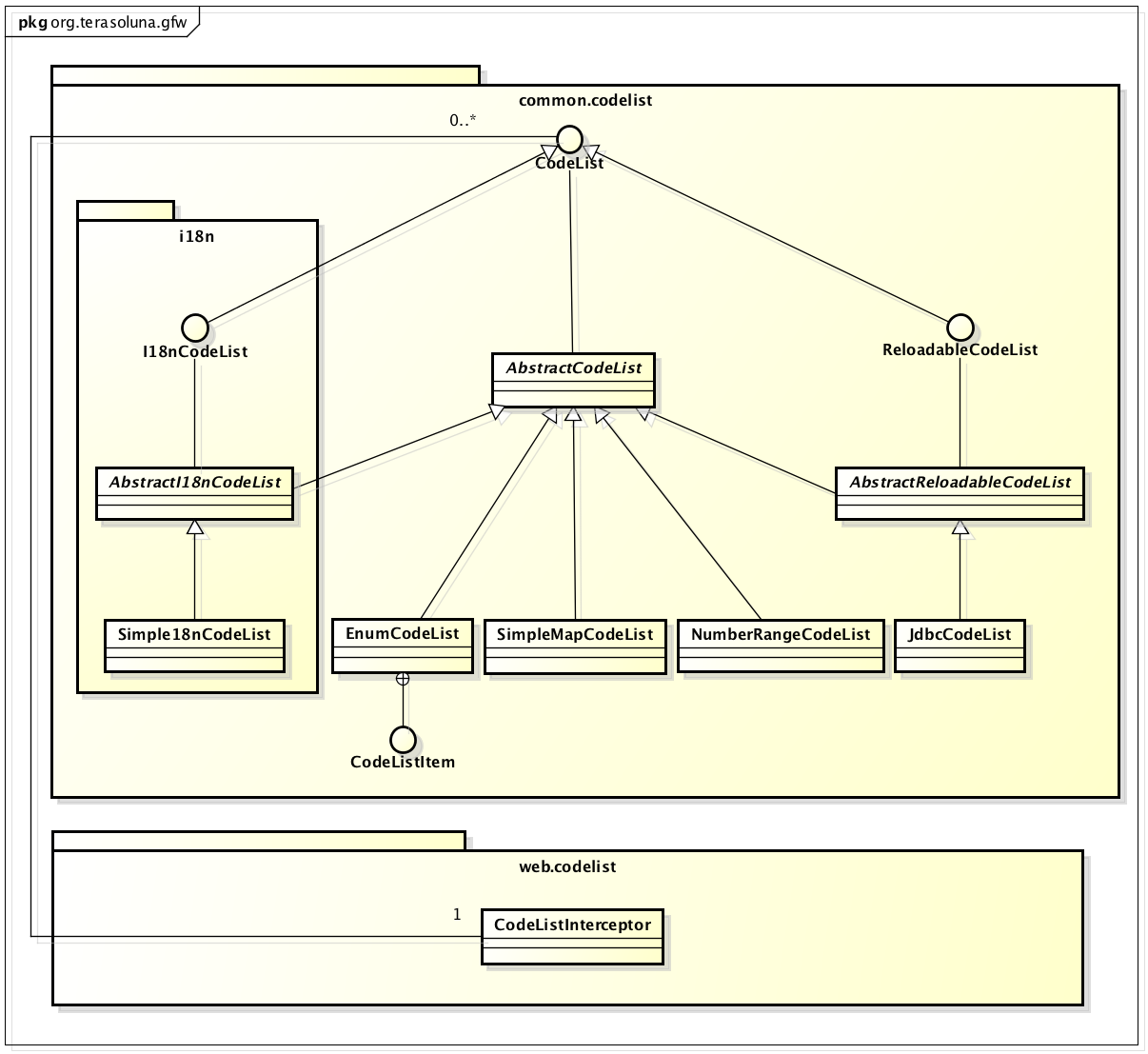 codelist class diagram