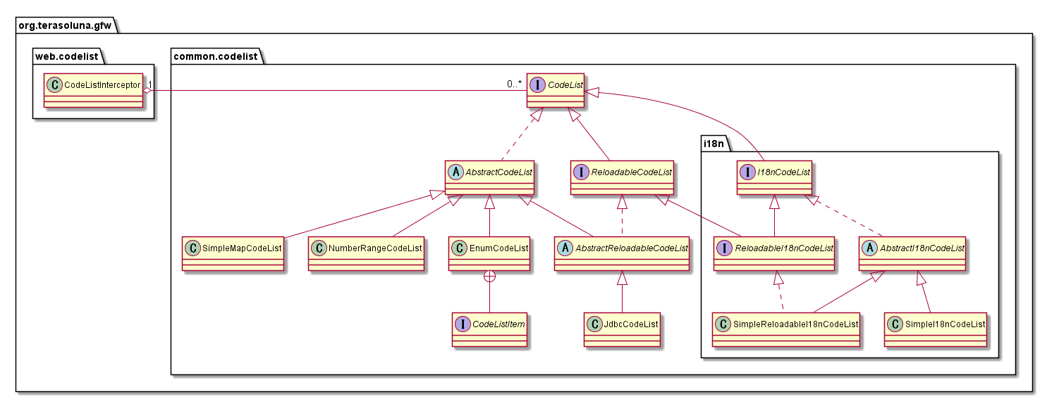 codelist class diagram