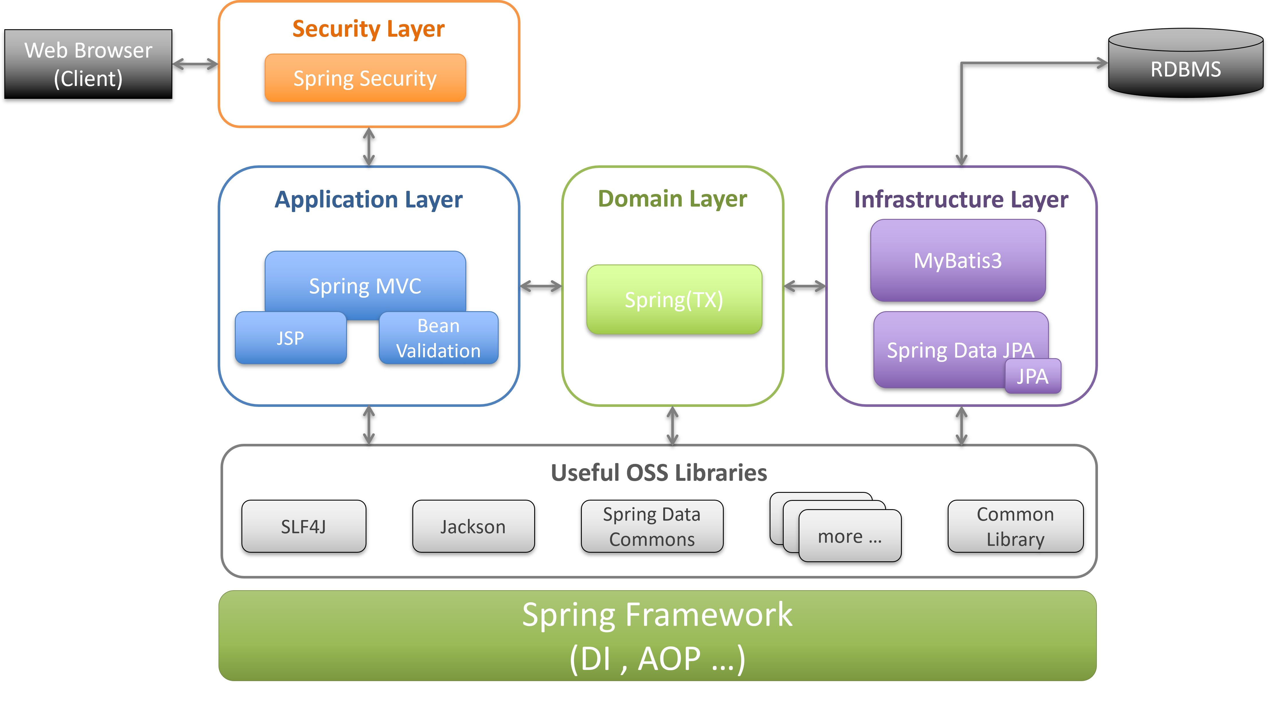 App domains. Spring web MVC архитектура. Архитектура веб приложений java. Архитектура Spring приложения. Архитектура веб приложения MVC.